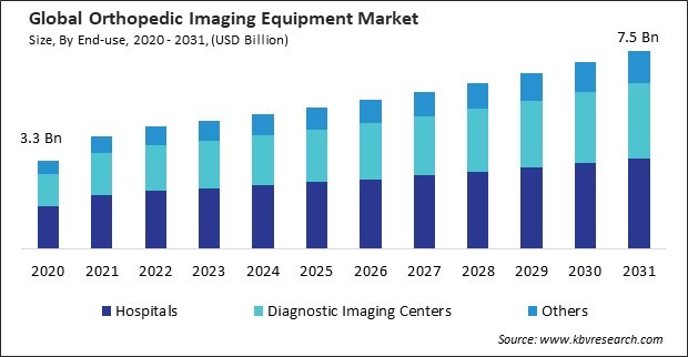 Orthopedic Imaging Equipment Market Size - Global Opportunities and Trends Analysis Report 2020-2031