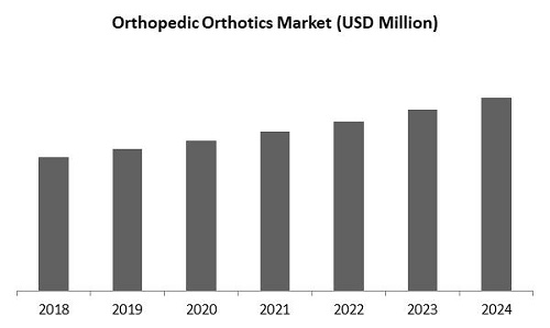 Orthopedic Orthotics Market Size