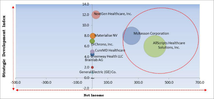 Orthopedic Software Market Cardinal Matrix