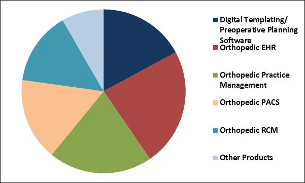 Orthopedic Software Market Share