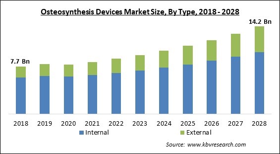 Osteosynthesis Devices Market - Global Opportunities and Trends Analysis Report 2018-2028