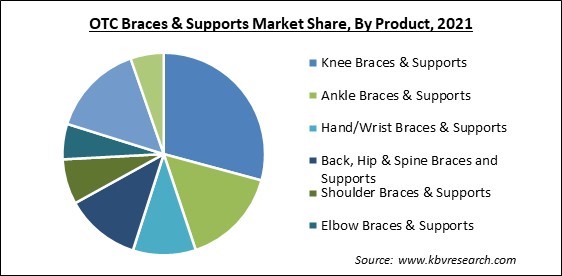 OTC Braces & Supports Market Share and Industry Analysis Report 2021