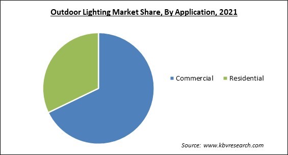 Outdoor Lighting Market Share and Industry Analysis Report 2021