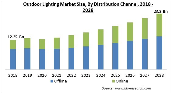 Outdoor Lighting Market Size - Global Opportunities and Trends Analysis Report 2018-2028