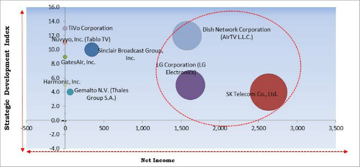 Over-the-Air (OTA) Transmission Platform Market Cardinal Matrix