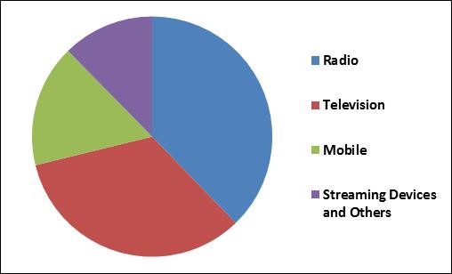 Over-the-Air (OTA) Transmission Platform Market Share