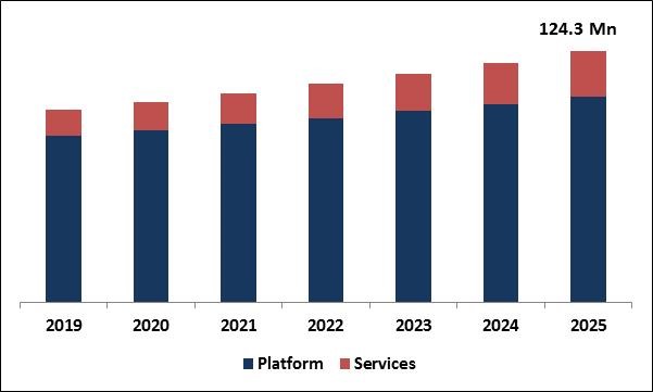 Over-the-Air (OTA) Transmission Platform Market Size