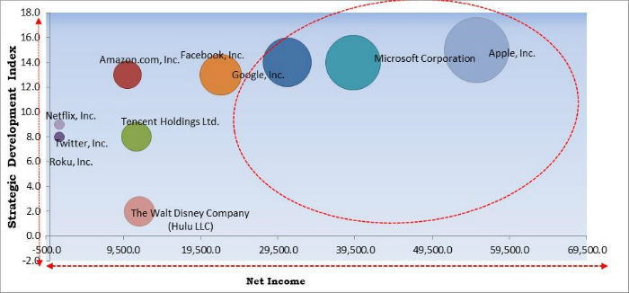 Over the Top (OTT) Services Market Cardinal Matrix