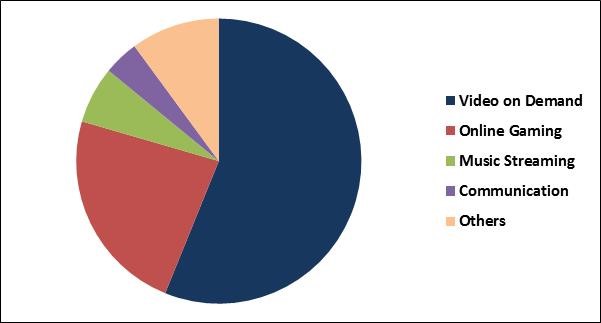 Over the Top (OTT) Services Market Share