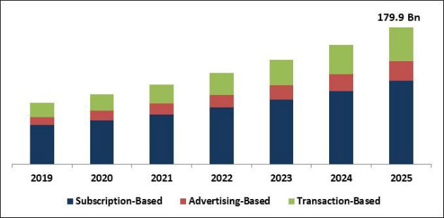 Over the Top (OTT) Services Market Size