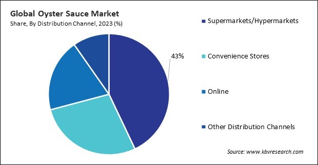 Oyster Sauce Market Share and Industry Analysis Report 2023