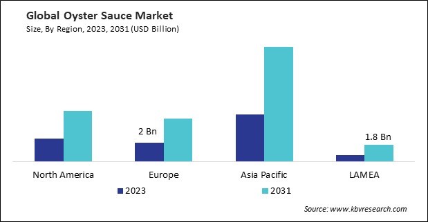 Oyster Sauce Market Size - By Region