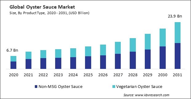 Oyster Sauce Market Size - Global Opportunities and Trends Analysis Report 2020-2031