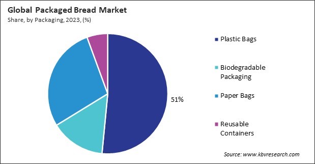 Packaged Bread Market Share and Industry Analysis Report 2023