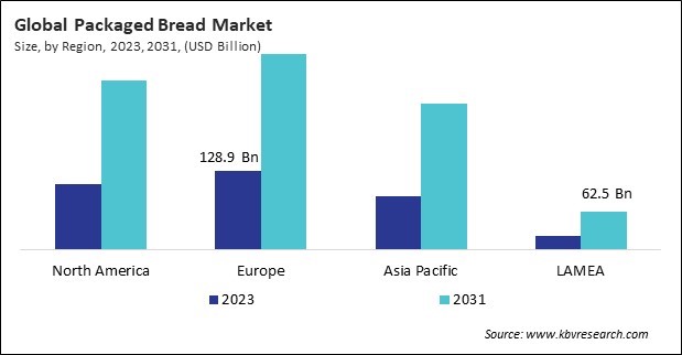 Packaged Bread Market Size - By Region