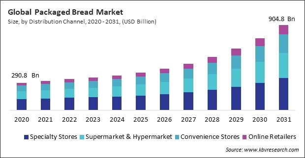 Packaged Bread Market Size - Global Opportunities and Trends Analysis Report 2020-2031