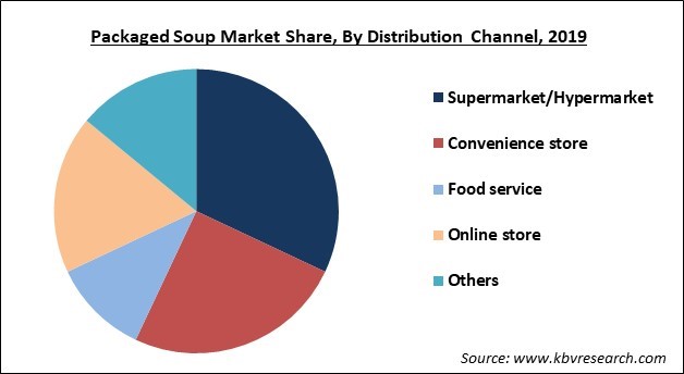 Packaged Soup Market Share