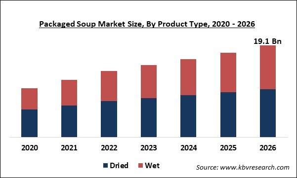 Packaged Soup Market Size