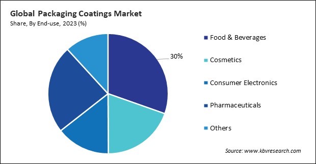 Packaging Coatings Market Share and Industry Analysis Report 2023