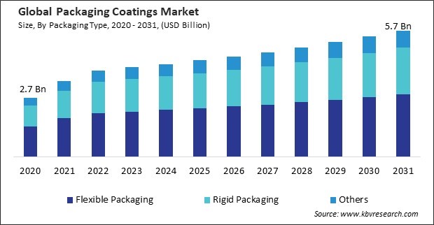 Packaging Coatings Market Size - Global Opportunities and Trends Analysis Report 2020-2031