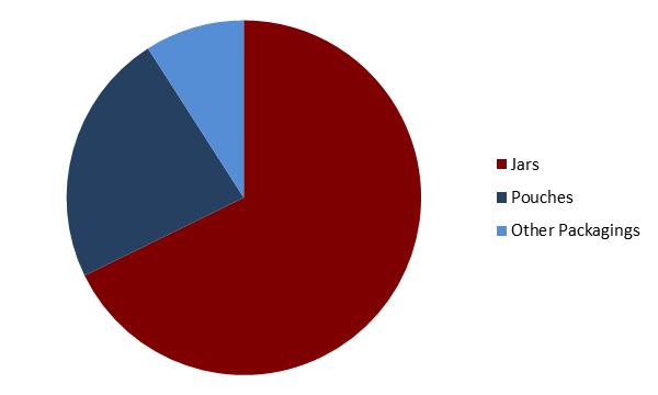 Packed Pickles Market Share