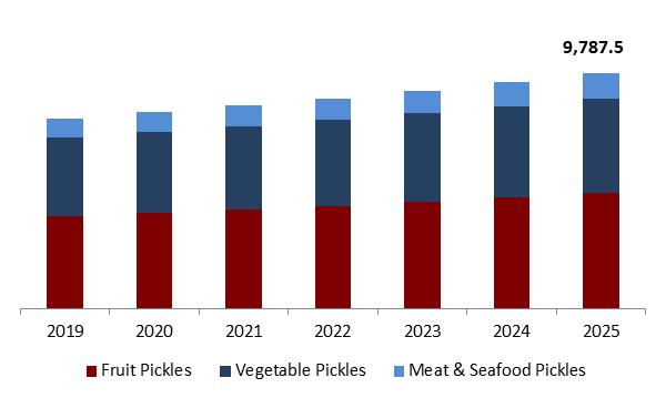 Packed Pickles Market Size