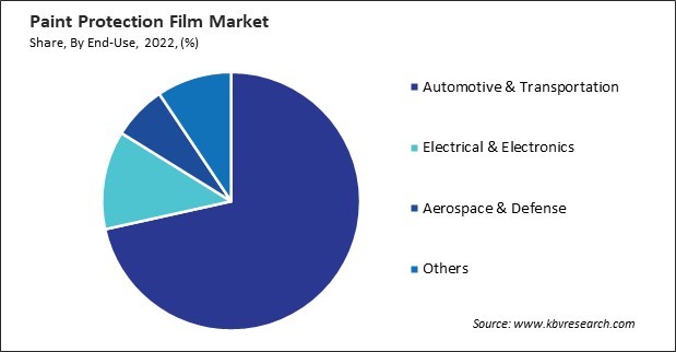 Paint Protection Film Market Share and Industry Analysis Report 2022