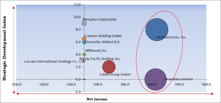 Pallets Market - Competitive Landscape and Trends by Forecast 2028