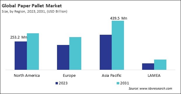 Paper Pallet Market Size - By Region