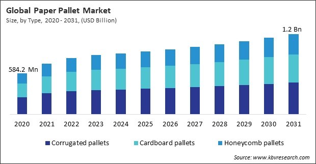 Paper Pallet Market Size - Global Opportunities and Trends Analysis Report 2020-2031