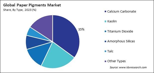 Paper Pigments Market Share and Industry Analysis Report 2023