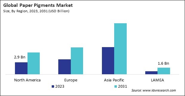 Paper Pigments Market Size - By Region