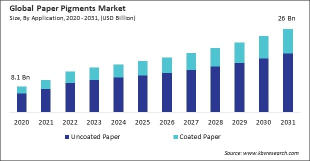 Paper Pigments Market Size - Global Opportunities and Trends Analysis Report 2020-2031