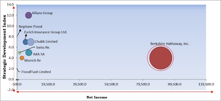 Parametric Insurance Market - Competitive Landscape and Trends by Forecast 2028