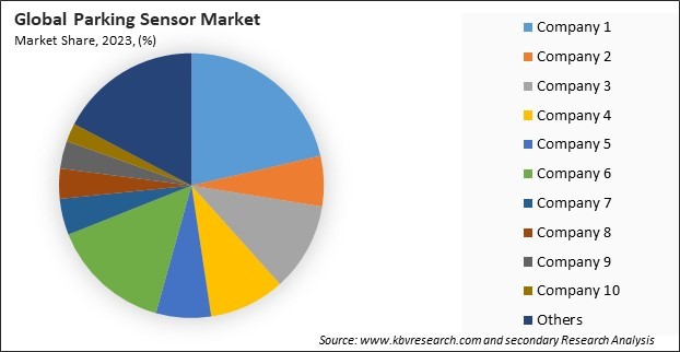 Parking Sensor Market Share 2023