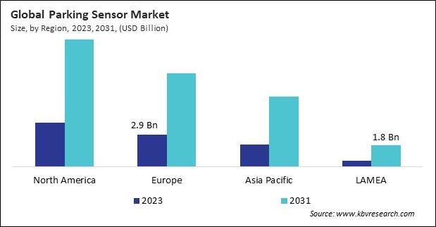 Parking Sensor Market Size - By Region