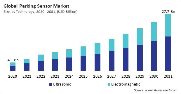 Parking Sensor Market Size - Global Opportunities and Trends Analysis Report 2020-2031