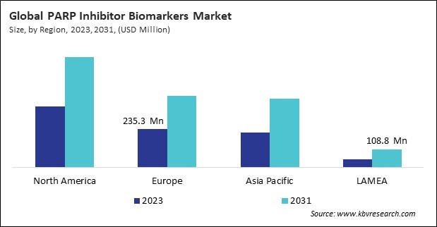 PARP Inhibitor Biomarkers Market Size - By Region