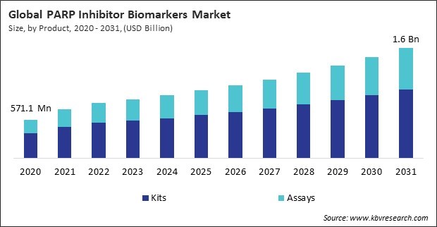 PARP Inhibitor Biomarkers Market Size - Global Opportunities and Trends Analysis Report 2020-2031