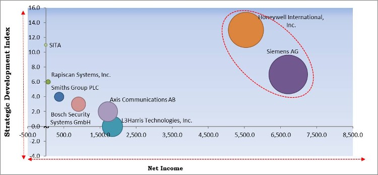 Passenger Security Equipment Market - Competitive Landscape and Trends by Forecast 2028