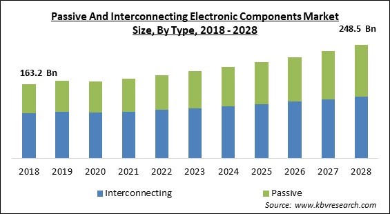 Passive And Interconnecting Electronic Components Market - Global Opportunities and Trends Analysis Report 2018-2028