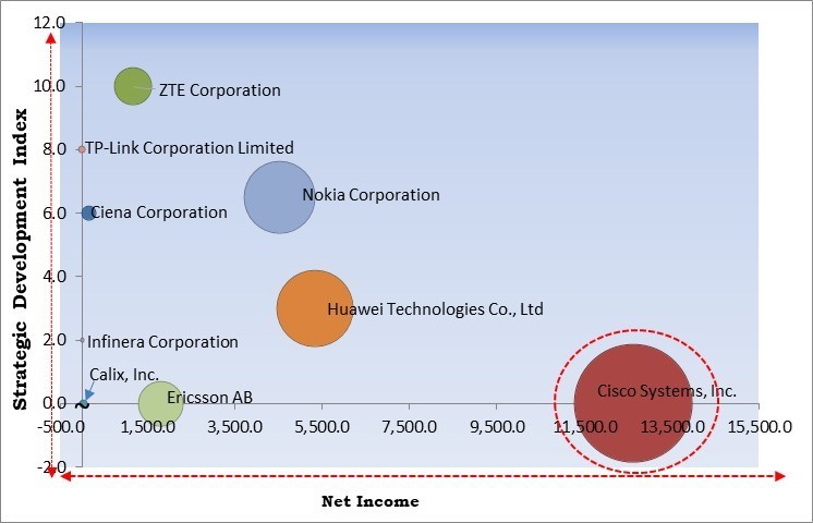 Passive Optical Network Market - Competitive Landscape and Trends by Forecast 2030