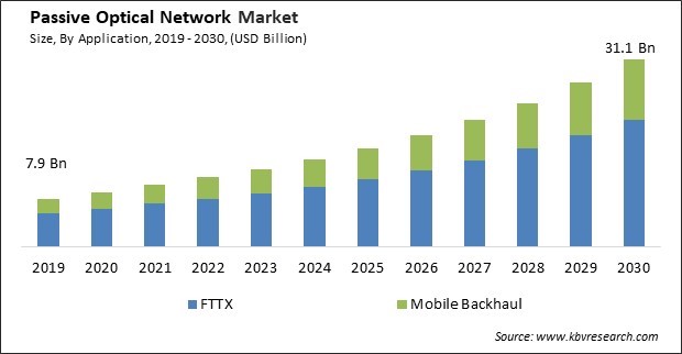 Passive Optical Network Market Size - Global Opportunities and Trends Analysis Report 2019-2030