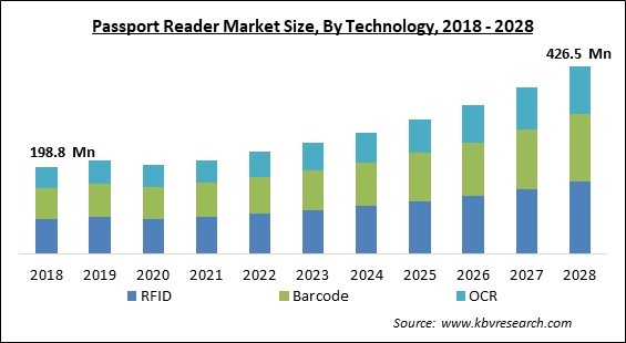 Passport Reader Market Size - Global Opportunities and Trends Analysis Report 2018-2028