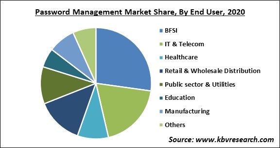 Password Management Market Share and Industry Analysis Report 2020