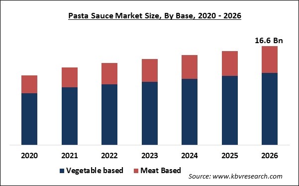 Pasta Sauce Market Size