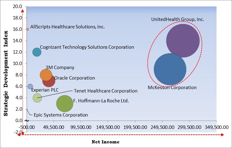 Patient Access Solutions Market - Competitive Landscape and Trends by Forecast 2028