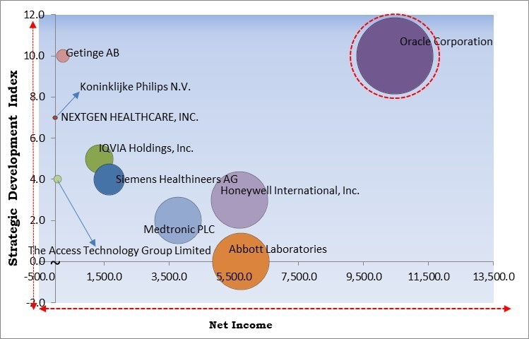 Patient Administration System Market - Competitive Landscape and Trends by Forecast 2031