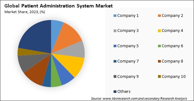 Patient Administration System Market Share 2023