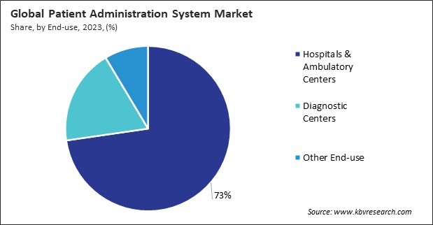 Patient Administration System Market Share and Industry Analysis Report 2023